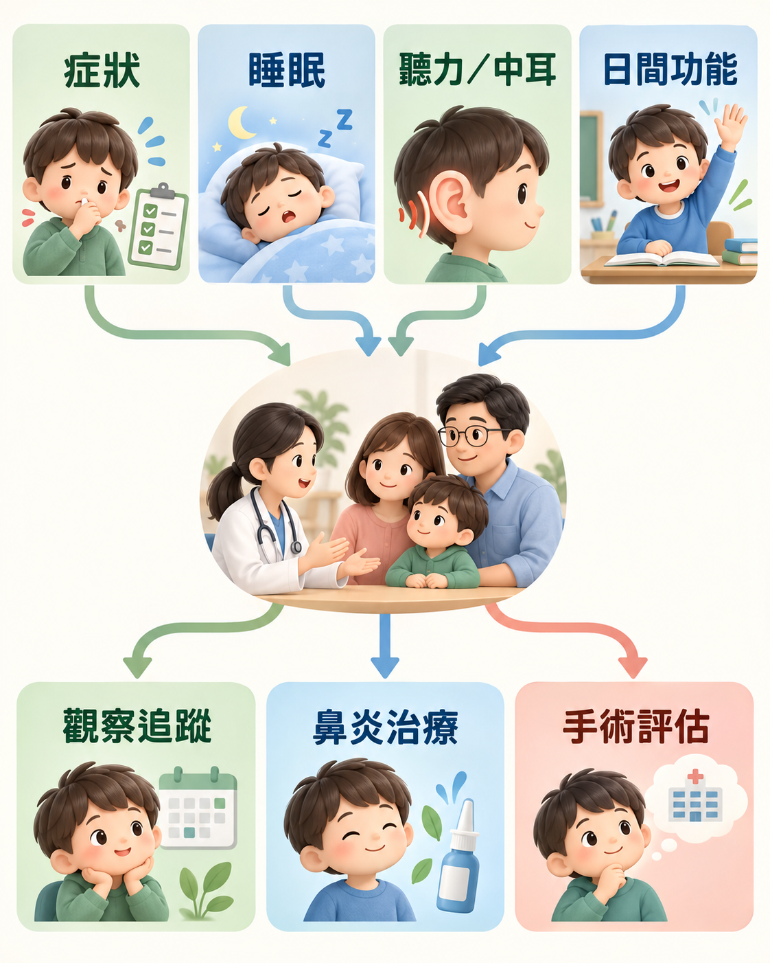 依症狀、睡眠、聽力或中耳問題與日間功能,選擇觀察追蹤、鼻炎治療或手術評估的腺樣體治療分流圖