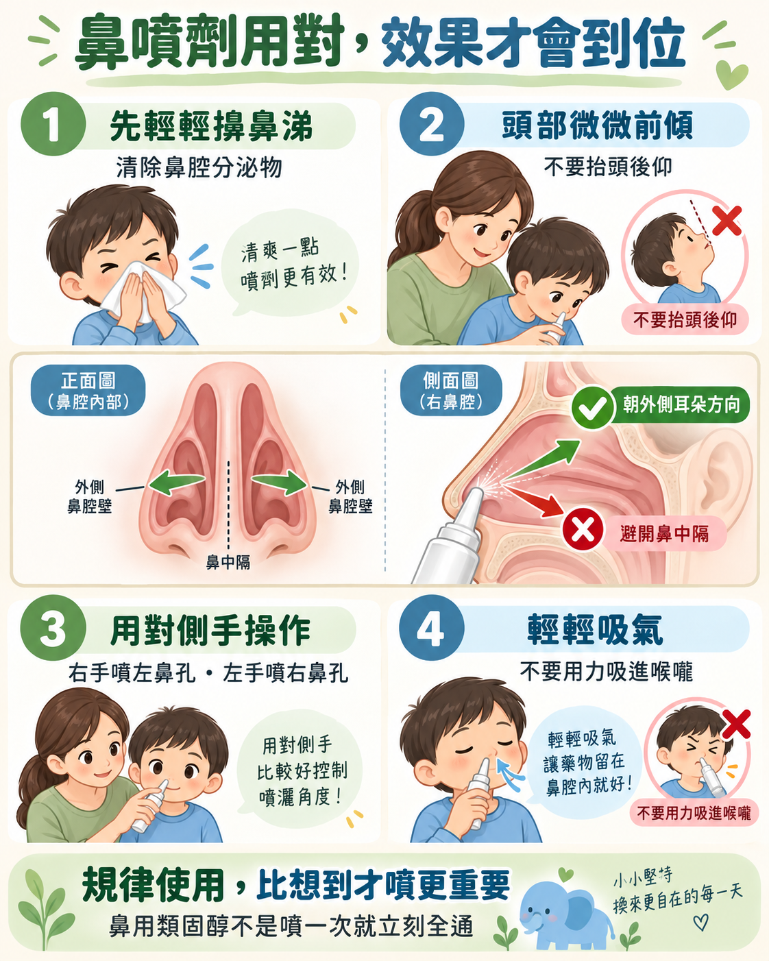 鼻噴劑正確使用方式，頭微前傾、使用對側手並朝外側鼻腔壁噴射